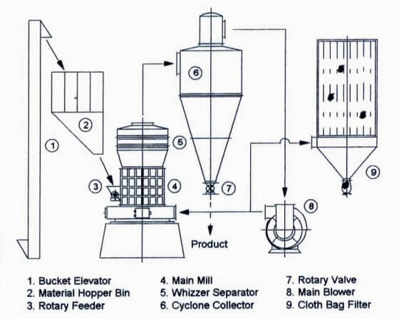 Barite Powder Raymond Mill